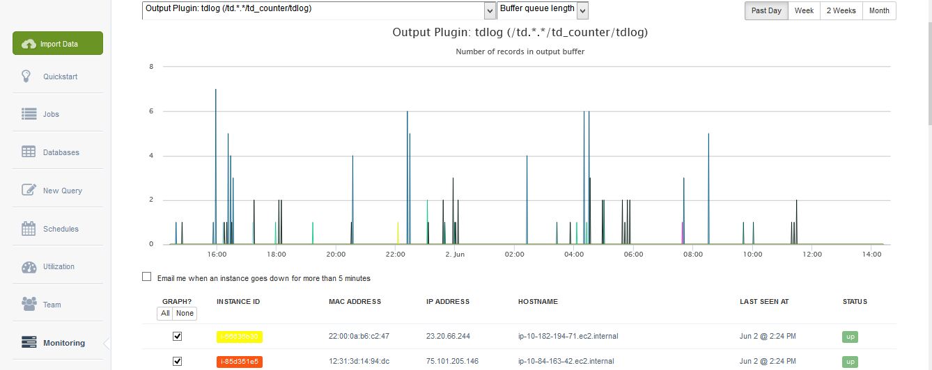 Fluentd Monitoring Service by Treasure Data