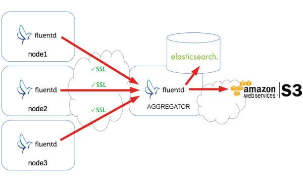 fluentd-elasticsearch-s3-secure